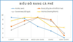 Bieu do rang ca phe la gi