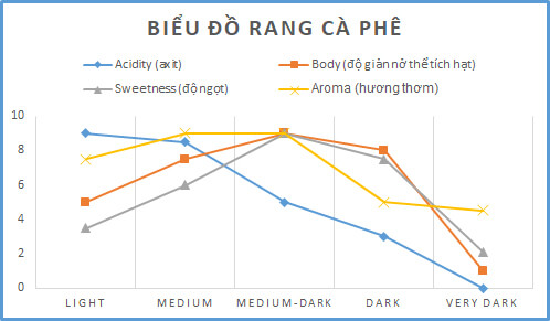 Biểu đồ rang cà phê là gì