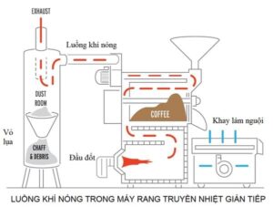 Công nghệ hot air trong rang cà phê