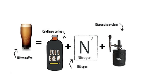 Có thể tự làm cà phê nitro cold rew không?