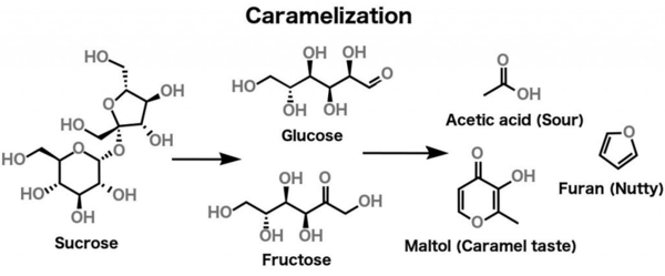 Phản ứng Caramel hóa