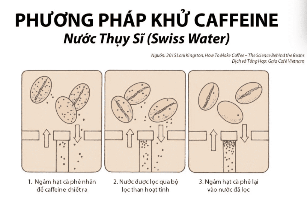 Phương pháp Swiss Water để làm cà phê decaf
