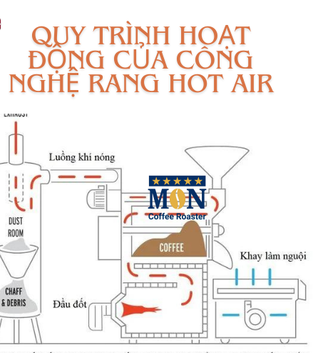 Quy trình hoạt động của công nghệ rang khí nóng